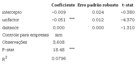 Rela&ccedil;&otilde;es entre o fator relacionado &agrave; incerteza e condi&ccedil;&otilde;es macroecon&ocirc;micas e vi&eacute;s dos analistas.