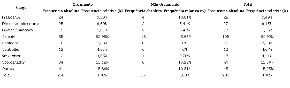 Cargo dos respondentes