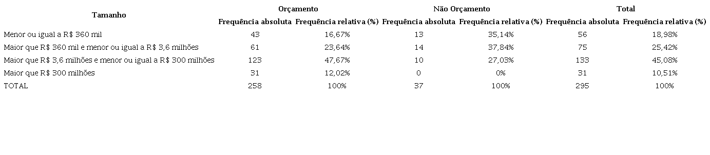 Tamanho das indústrias pesquisadas.