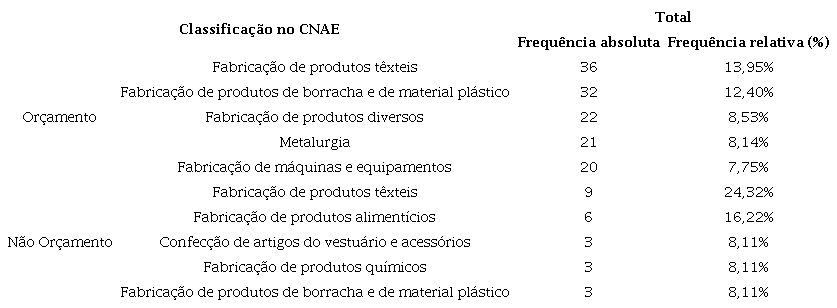 Classificação no CNAE.