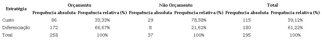 Estratégia das indústrias pesquisadas.