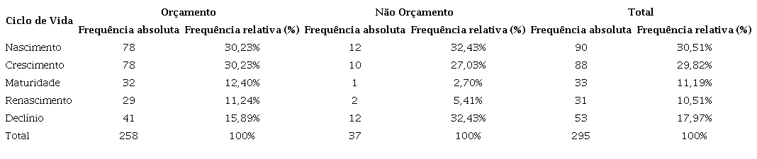 Ciclo de vida nas indústrias pesquisadas.