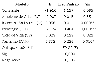 Coeficientes estimados do modelo binominal.