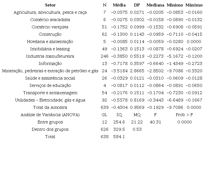 Estat&iacute;stica descritiva da comparabilidade por setor econ&ocirc;mico.