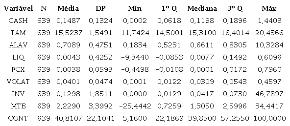 Estat&iacute;stica descritiva para as vari&aacute;veis quantitativas do modelo.