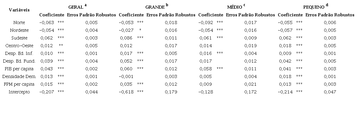 Coeficientes dos modelos de regress&atilde;o linear m&uacute;ltipla estimados.