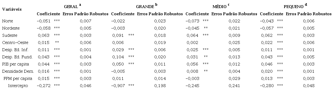 Coeficientes dos modelos de regress&atilde;o quant&iacute;lica estimados.