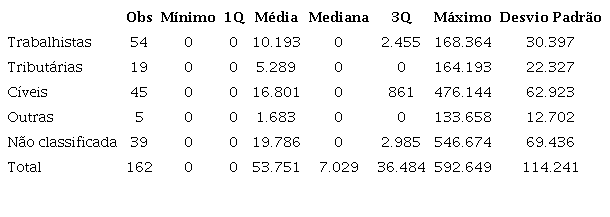 Estatística descritiva dos passivos contingentes.
