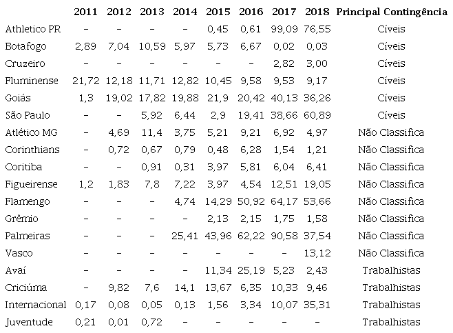 Representatividade das Contingências em relação ao Exigível Total.