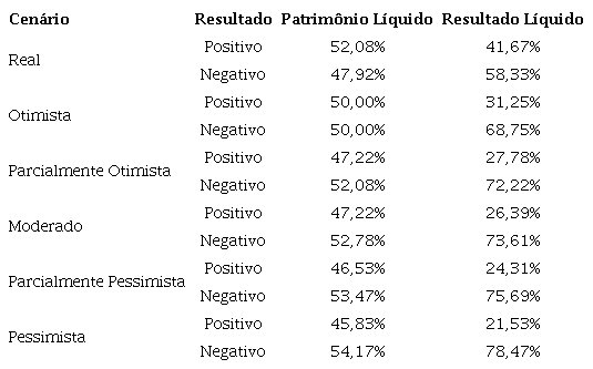 Impacto da inclusão de contingências no resultado e patrimônio.