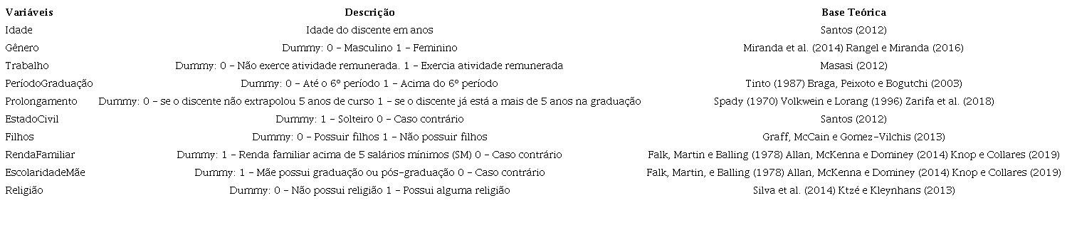 Variáveis utilizadas na pesquisa.