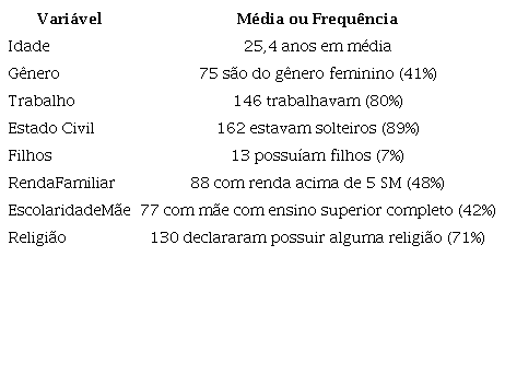 Análise descritiva das variáveis.
