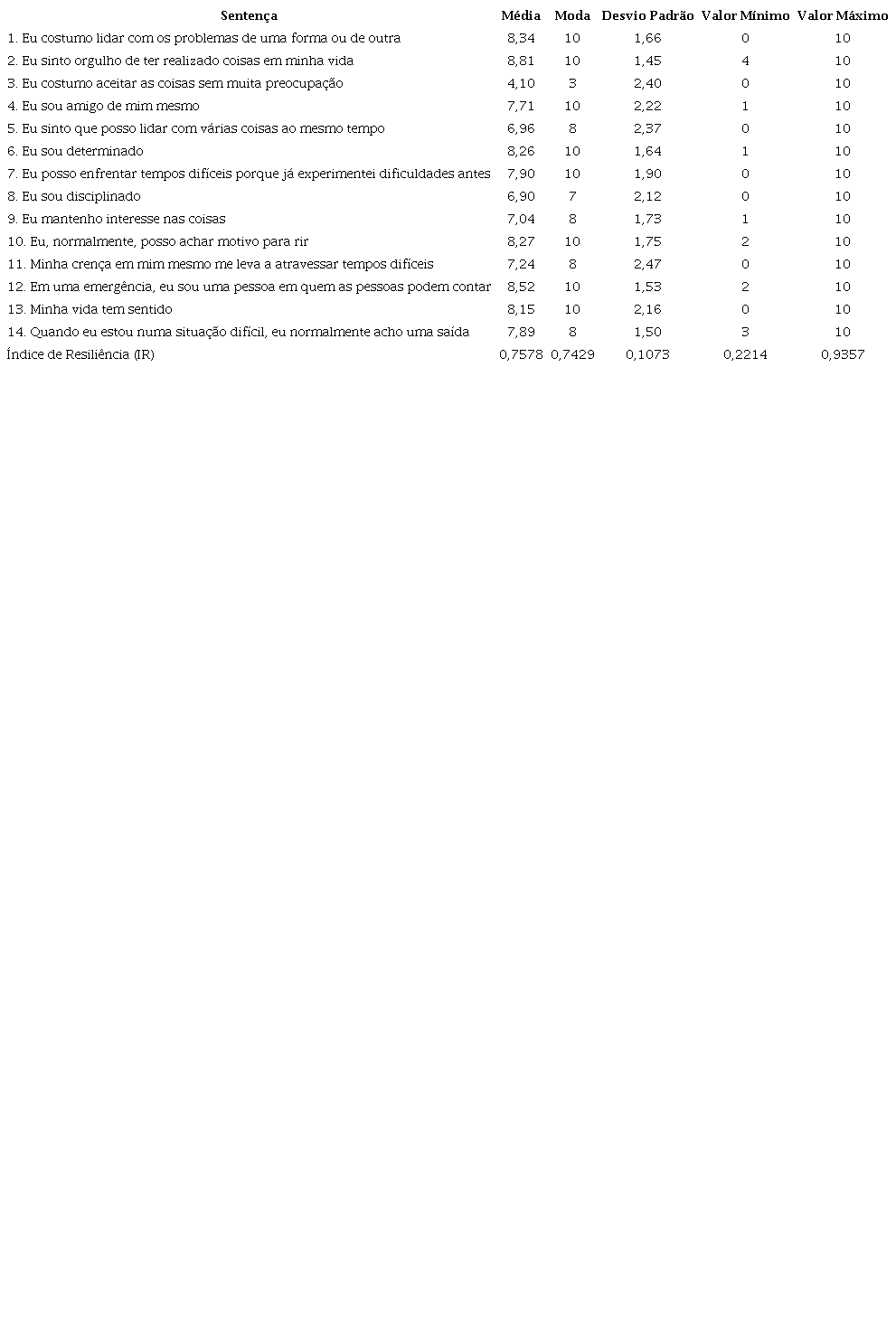 Análise descritiva das sentenças do questionário.