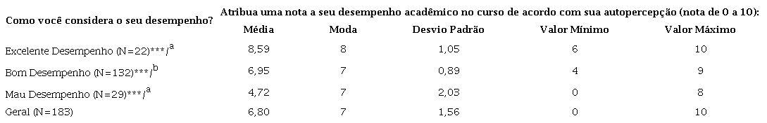 Análise descritiva das variáveis de desempenho.