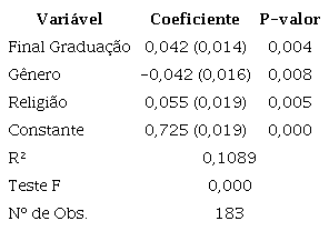 Regressão múltipla com a variável IR (robusta).