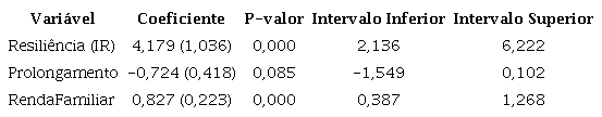Regressões individuais significativas com a variável Desempenho (N=183).