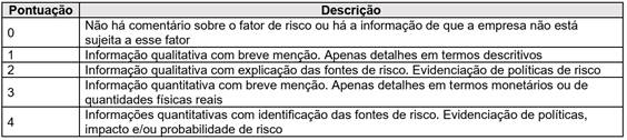 Escala de mensuração do nível de disclosure adotada na pesquisa.