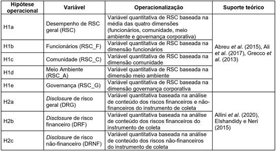 Variáveis empregadas para o desempenho de RSC e o DR.