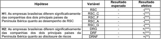 Síntese dos resultados.