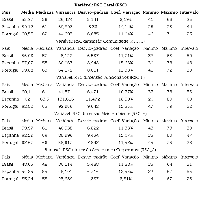 Análise descritiva de RSC e suas dimensões, por país.
