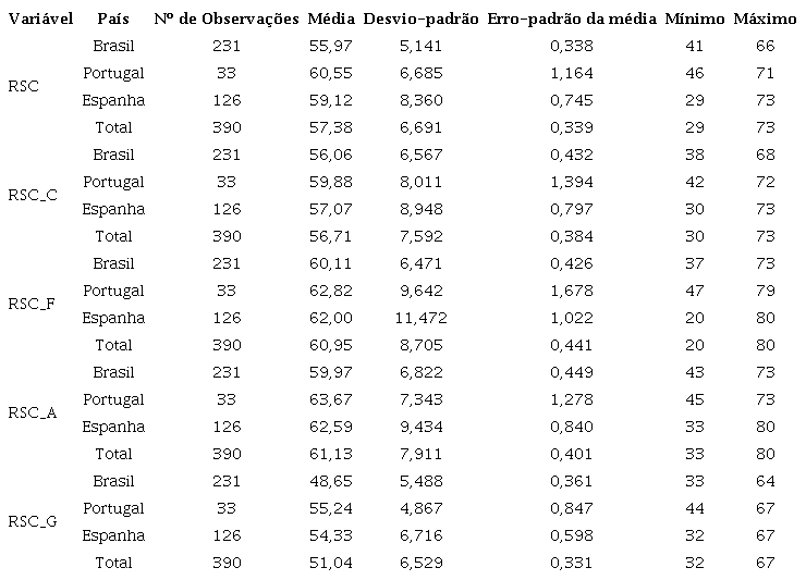 Médias dos grupos de empresas quanto às variáveis de RSC.