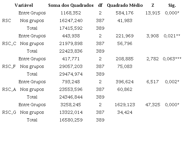 ANOVA: RSC de companhias brasileiras, portuguesas e espanholas.