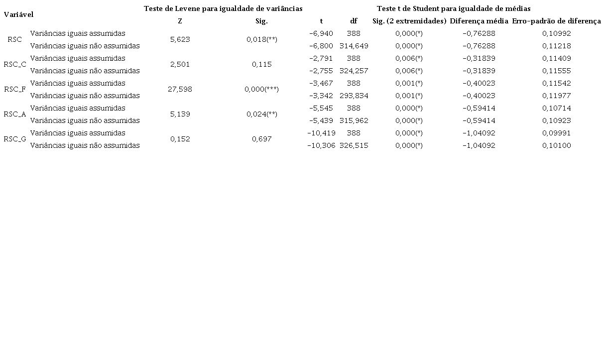 Teste t de Student: RSC de empresas em países desenvolvidos versus emergentes.