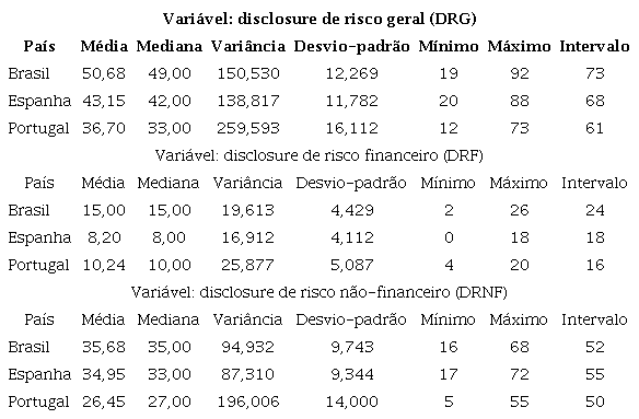 Análise descritiva de DR e suas categorias, por país.