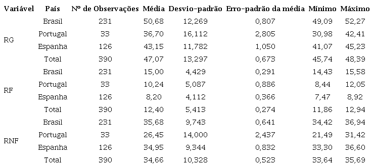 Médias dos grupos de empresas quanto às variáveis de DR .
