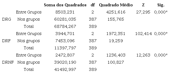 ANOVA: DR de companhias brasileiras, portuguesas e espanholas.