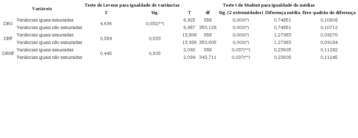 Teste t de Student: DR de empresas em países desenvolvidos versus emergentes.