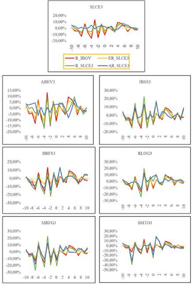 Individual performance of the Brazilian Agribusiness Companies.