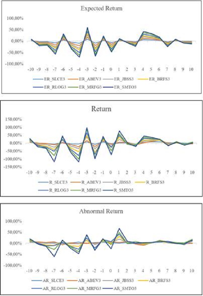 Comparative performance of the Brazilian Agribusiness Companies.