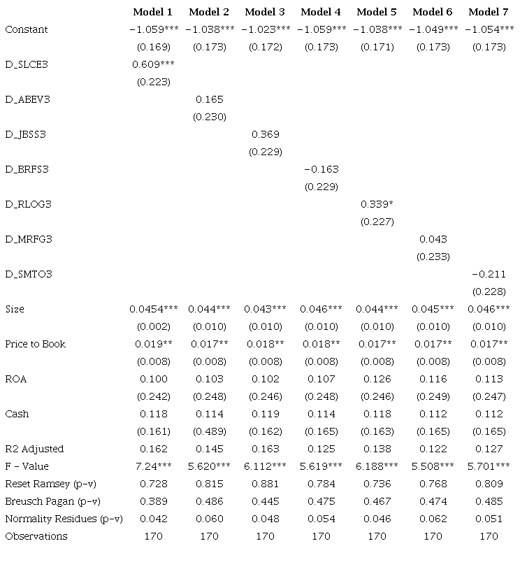 Results of Regressions.