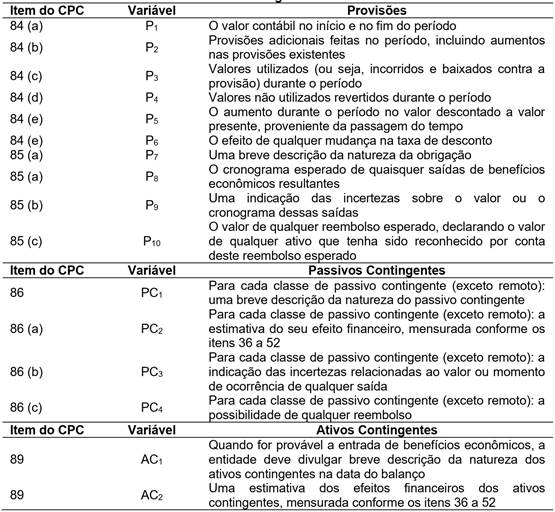Itens exig&iacute;veis pelo CPC 25 (2009) para divulga&ccedil;&atilde;o de provis&otilde;es, passivos e ativos contingentes.
