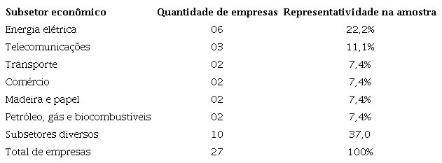 Amostra final a partir da população de instituições que divulgam Inventários completos de Emissões de GEE por segmento setorial de 2012 a 2017.
