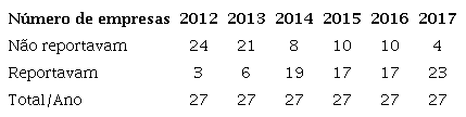 Evolução da divulgação dos dados CDP de 2012 a 2017.