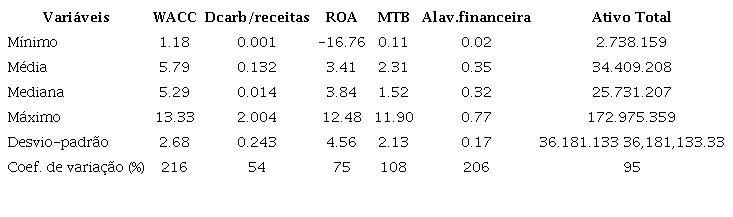 Estatística descritiva das variáveis da pesquisa.
