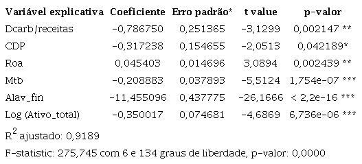 Sensibilidade do WACC ao desempenho de carbono (Emissões) de 2012 a 2017.