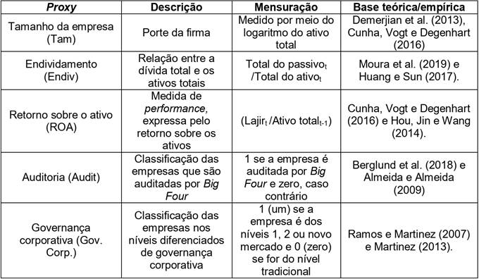 Resumo das vari&aacute;veis da pesquisa.