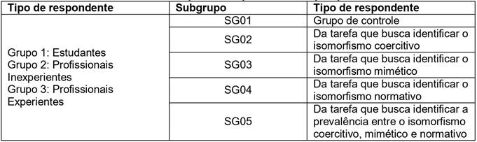 Grupos de respondentes da pesquisa.