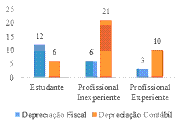 Opções dos grupos de controle.