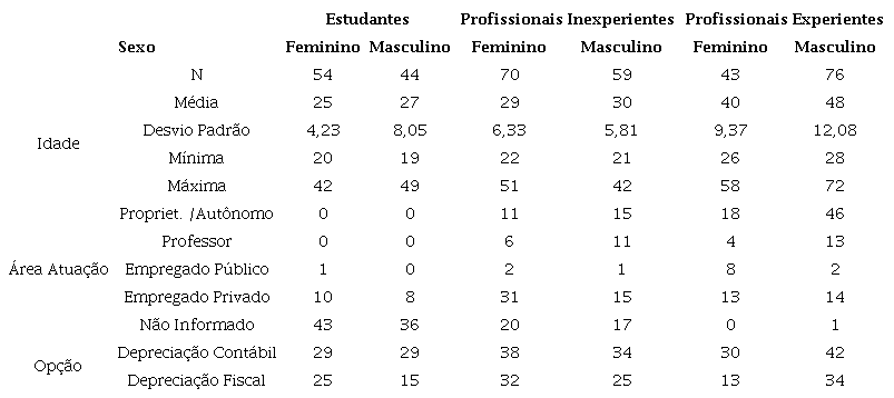 Perfil de características dos entrevistados.