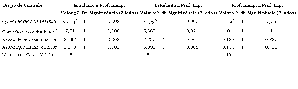 Teste Qui-quadrado grupo de controle.
