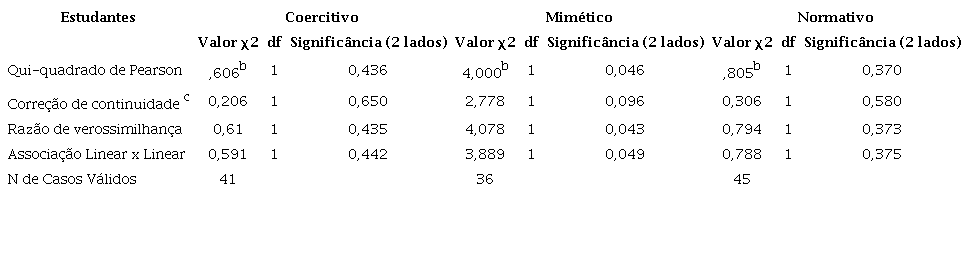Testes Qui-quadrado grupo de controle x pressão isomórfica coercitiva, mimética e normativa - Estudantes.