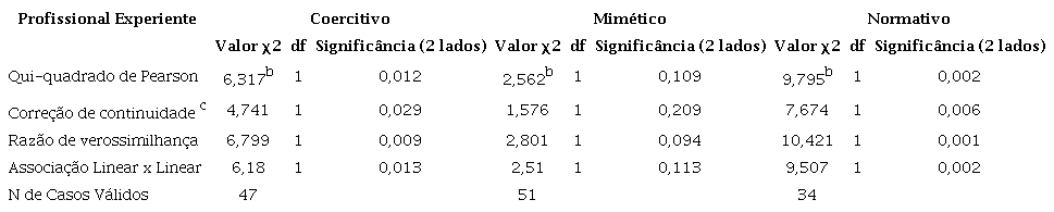 Testes Qui-quadrado entre grupo de controle e pressão isomórfica coercitiva, mimética e normativas - profissionais experientes.
