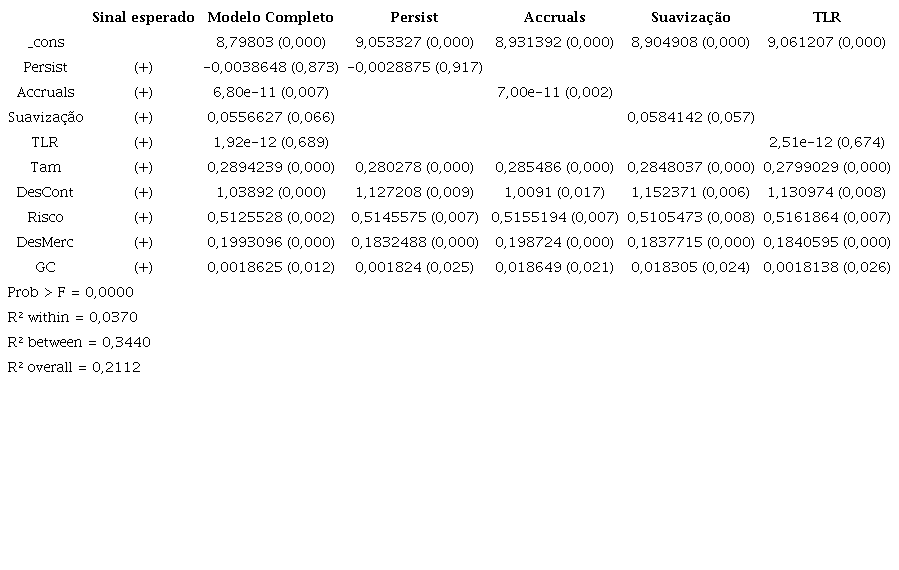 Regressão com Efeitos Fixos e Erros-Padrão Robustos.
