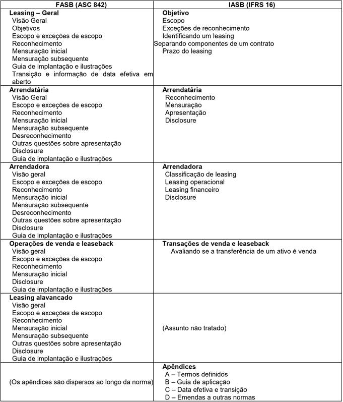 Assuntos normatizados pelo ASC 842 e pelo IFRS 16.