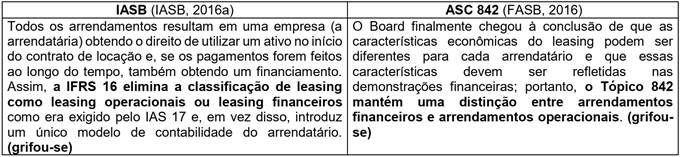 Manifesta&ccedil;&otilde;es de IASB e FASB quanto &agrave; relev&acirc;ncia da classifica&ccedil;&atilde;o do leasing.