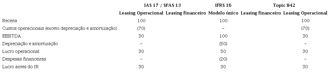 Impactos das diferen&ccedil;as entre IFRS 16 e ASC 842 na DRE.